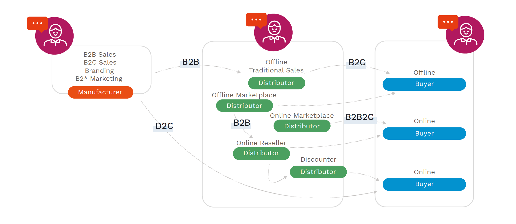 The New Normal of B2B Sales Comprises D2C, B2C and B2B2C