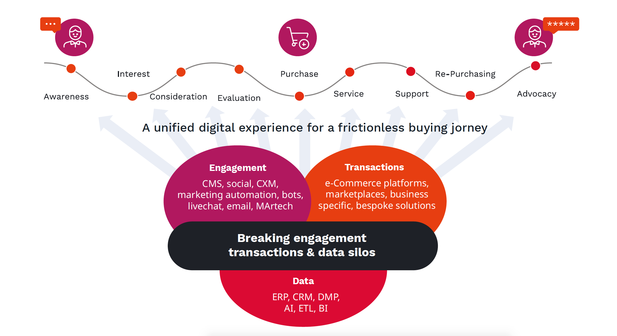 A unified digital experience for a frictionless buying journey