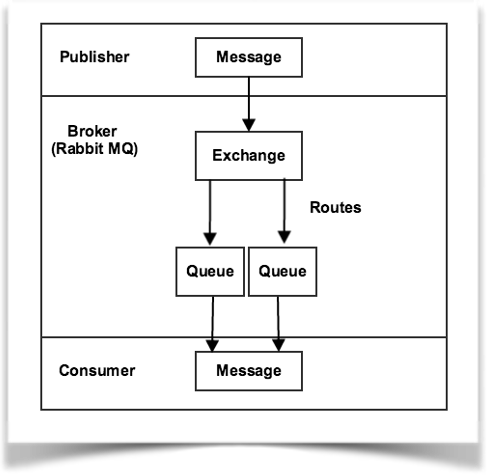 Message Queue processing in Magento using RabbitMQ