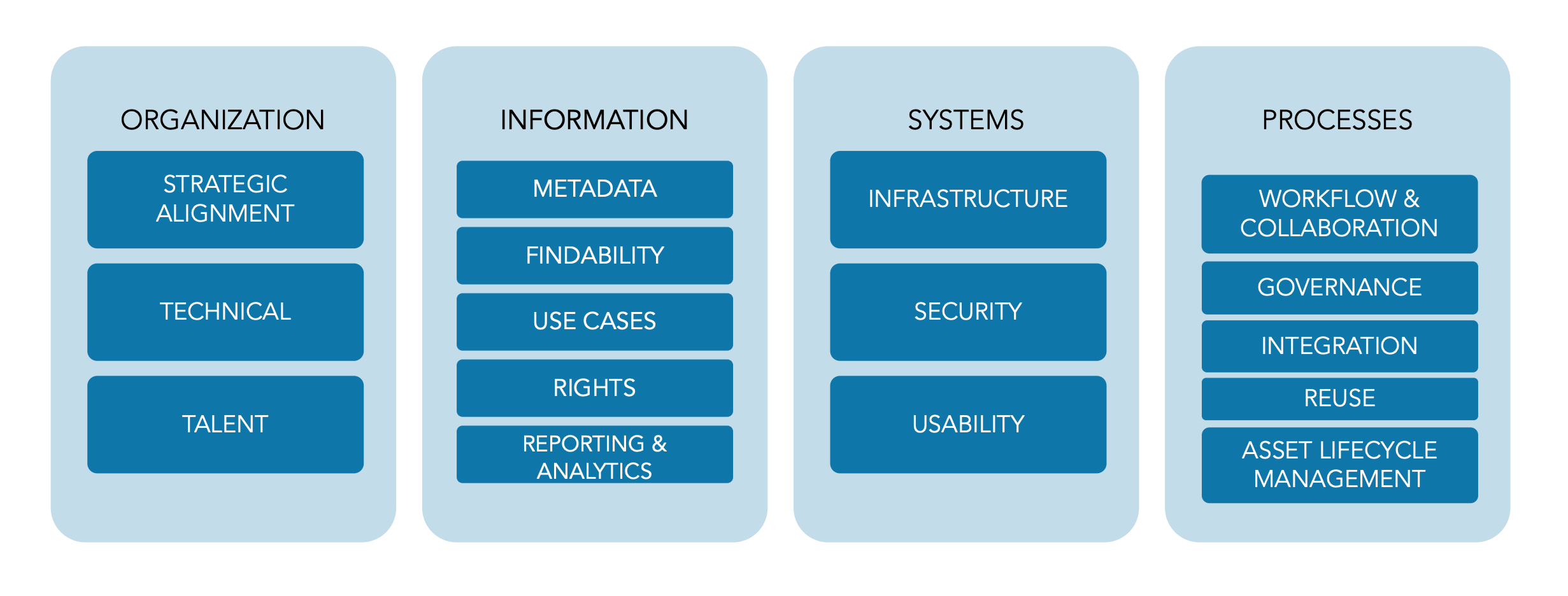 Credit: Center for Advanced Studies on Digital Asset Management, DAM Capability Model