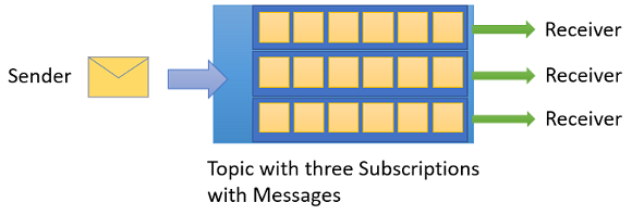 Azure Service Bus Schema