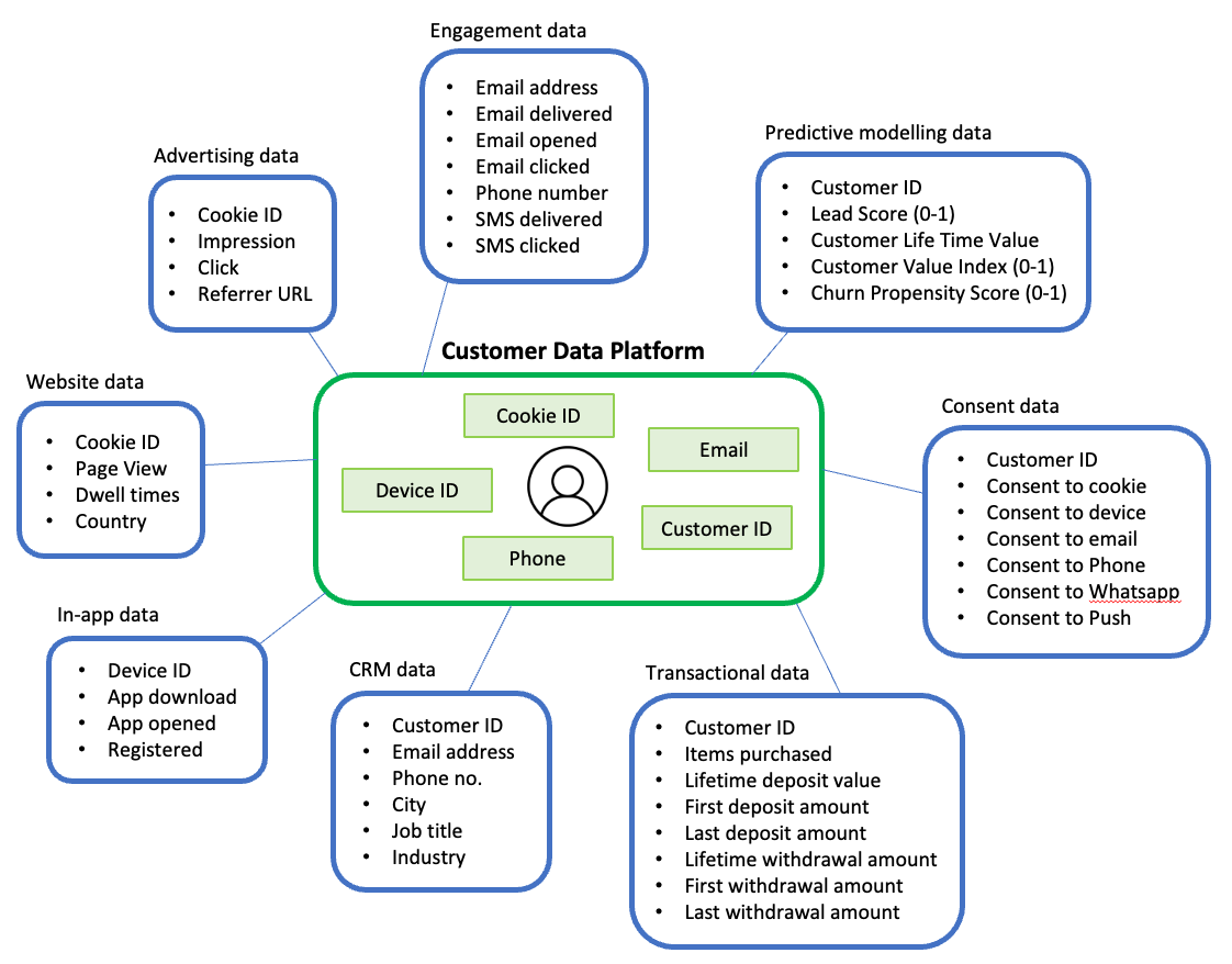 Data set strategy in a CDP