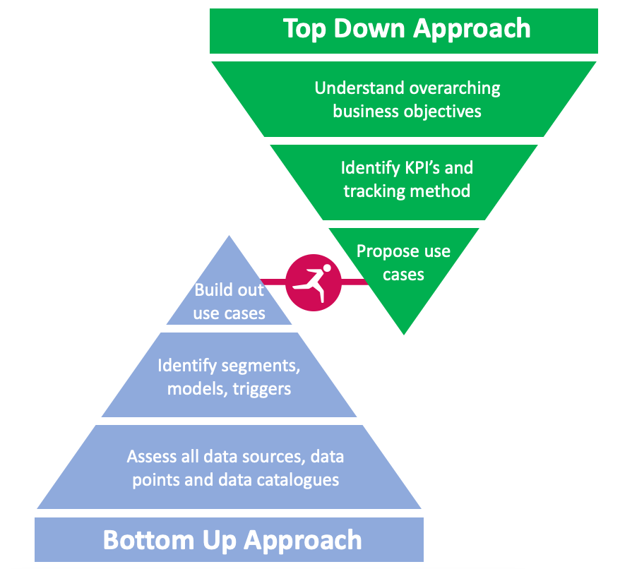 Top Down / Bottom Up Approach in a CDP