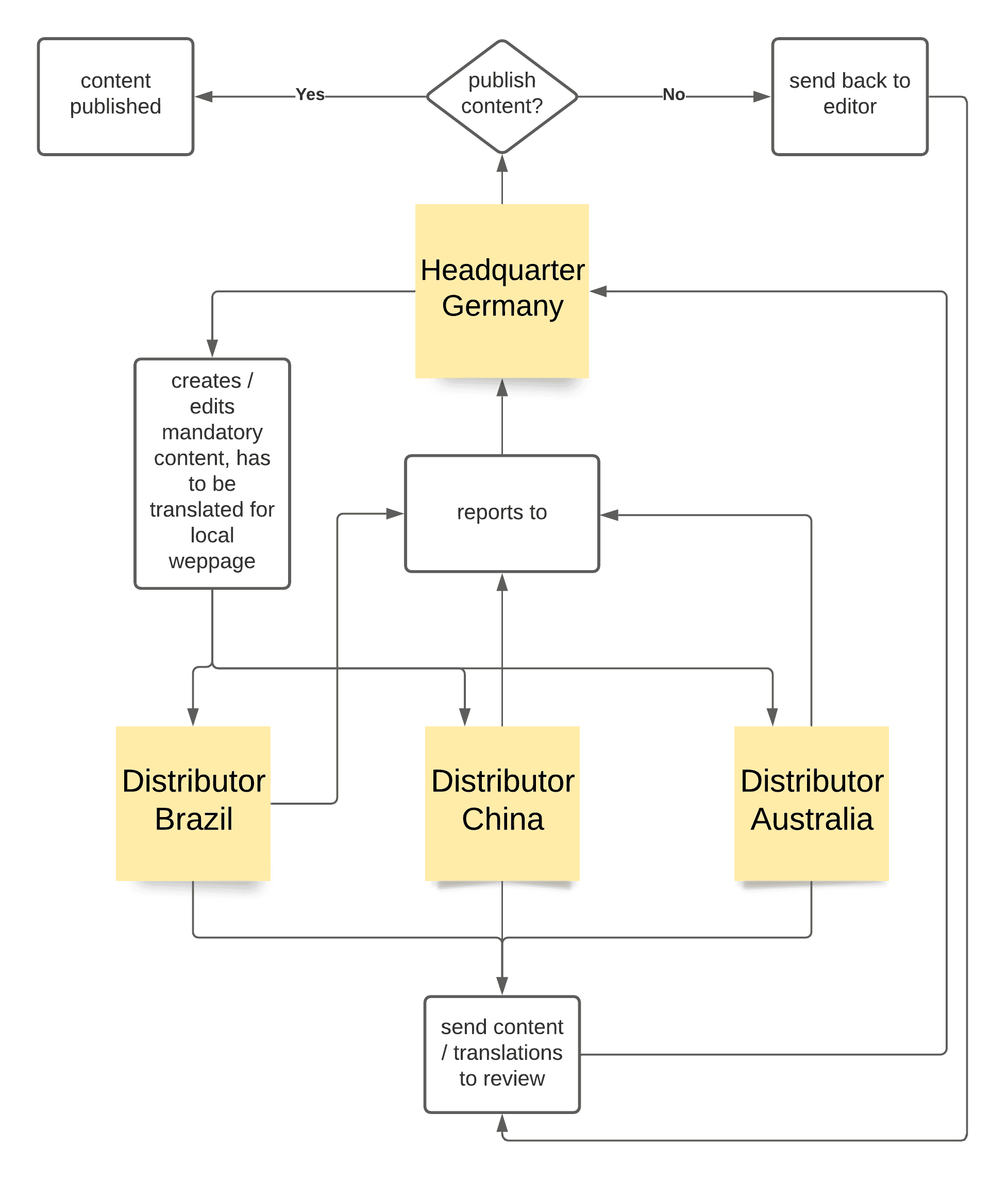 Content publishing workflow on a global website.