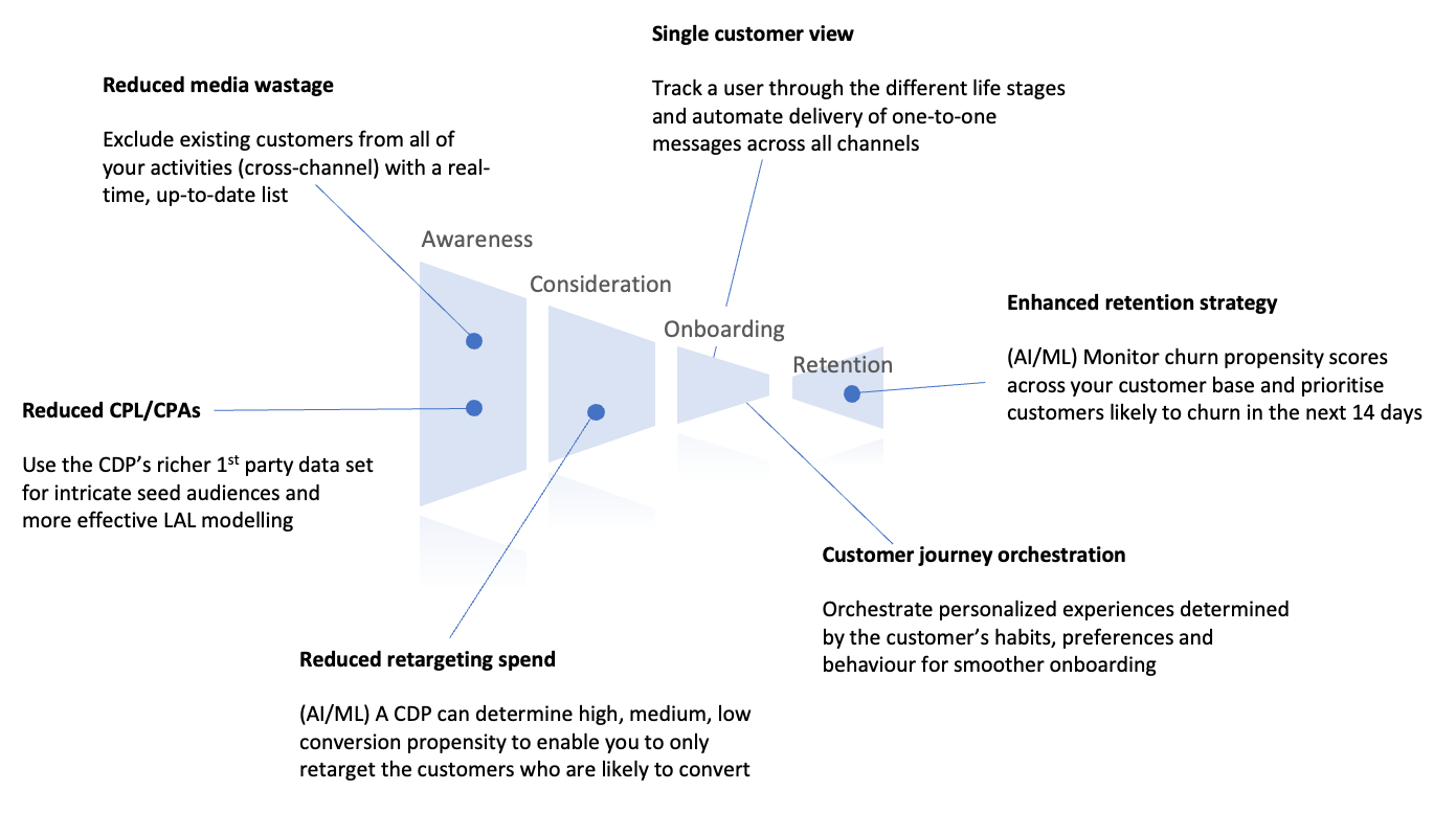 CDP use cases