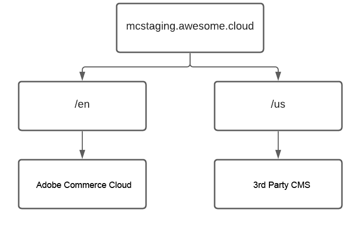3rd party CMS integration with Adobe Commerce Cloud Requirements 