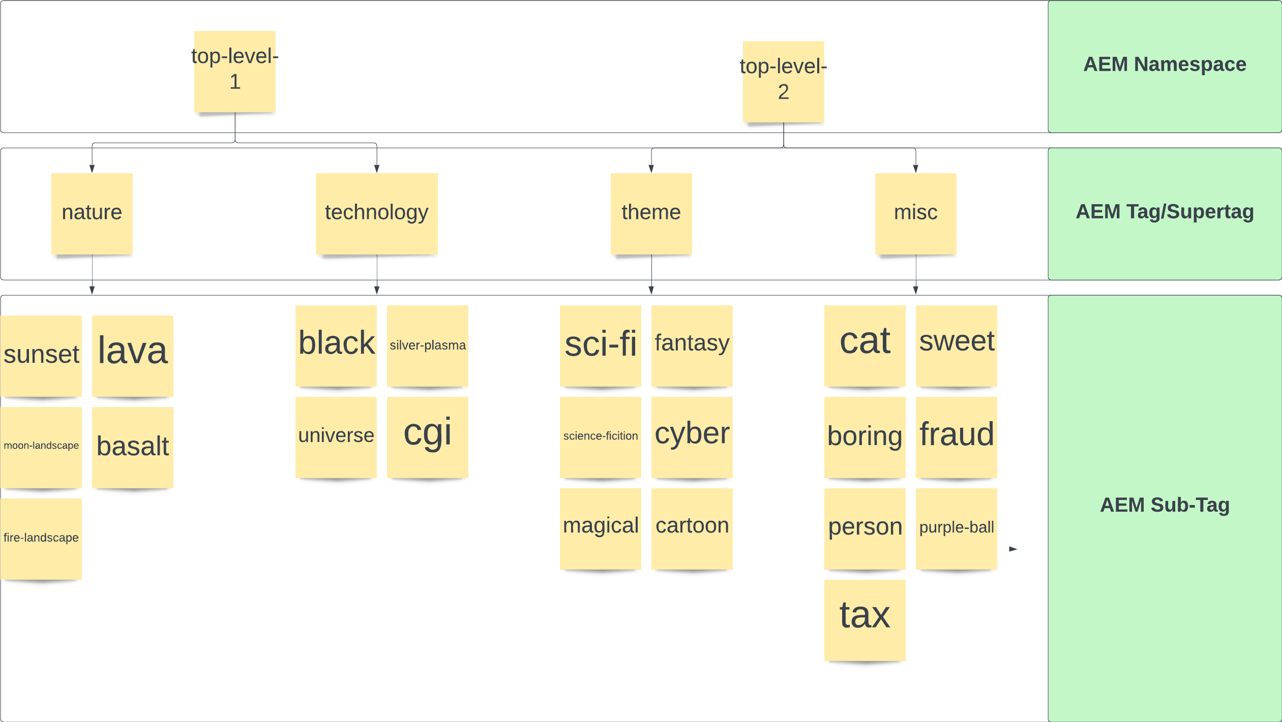 Picture showing a asset taxonomy