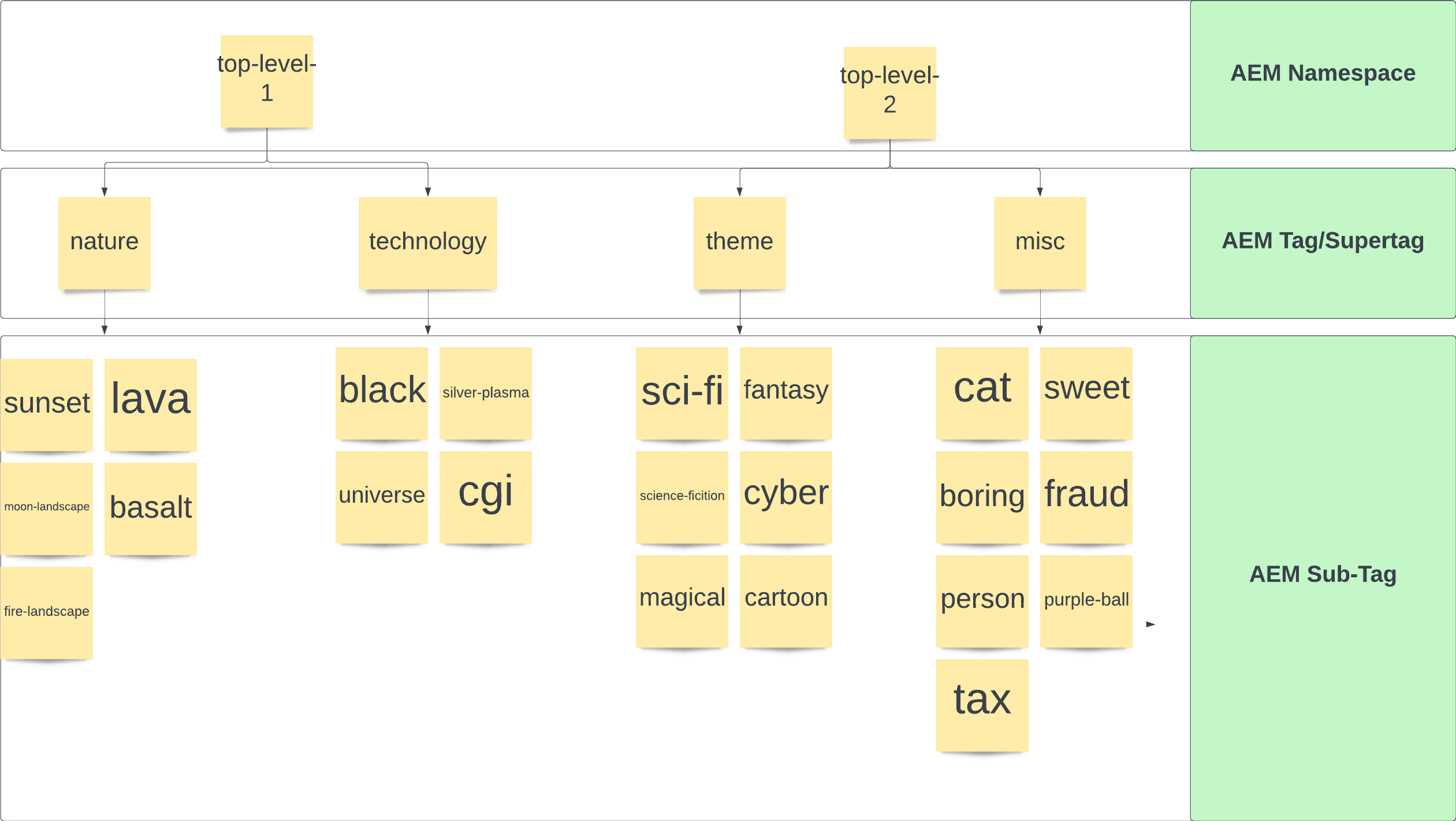 Abbildung zeigt eine Taxonomie