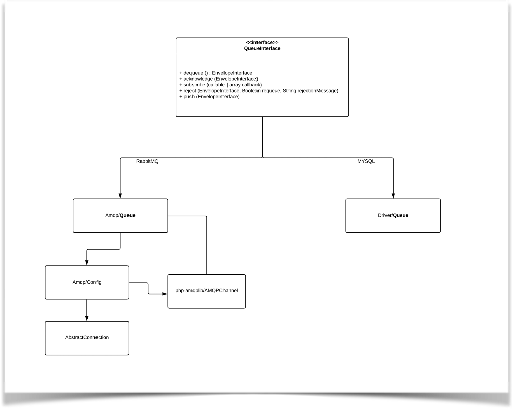 Magento Queue Interface