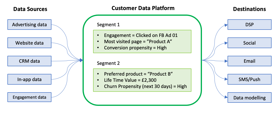 CDP Sources and Destinations