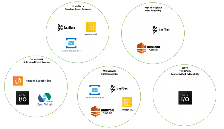 Queuing technologies landscape for Adobe Commerce, Picture